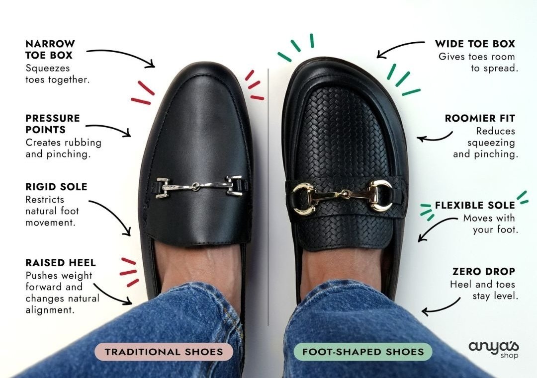 Annotated image of a person wearing 2 different loafers. On the left is a traditional loafer with a narrow toe box, rigid sole, and raised heel. On the right is a foot friendly loafer with a wide toe box, flexible sole, and zero drop outsole.